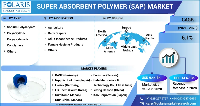 Super Absorbent Polymer (Sap) Market
